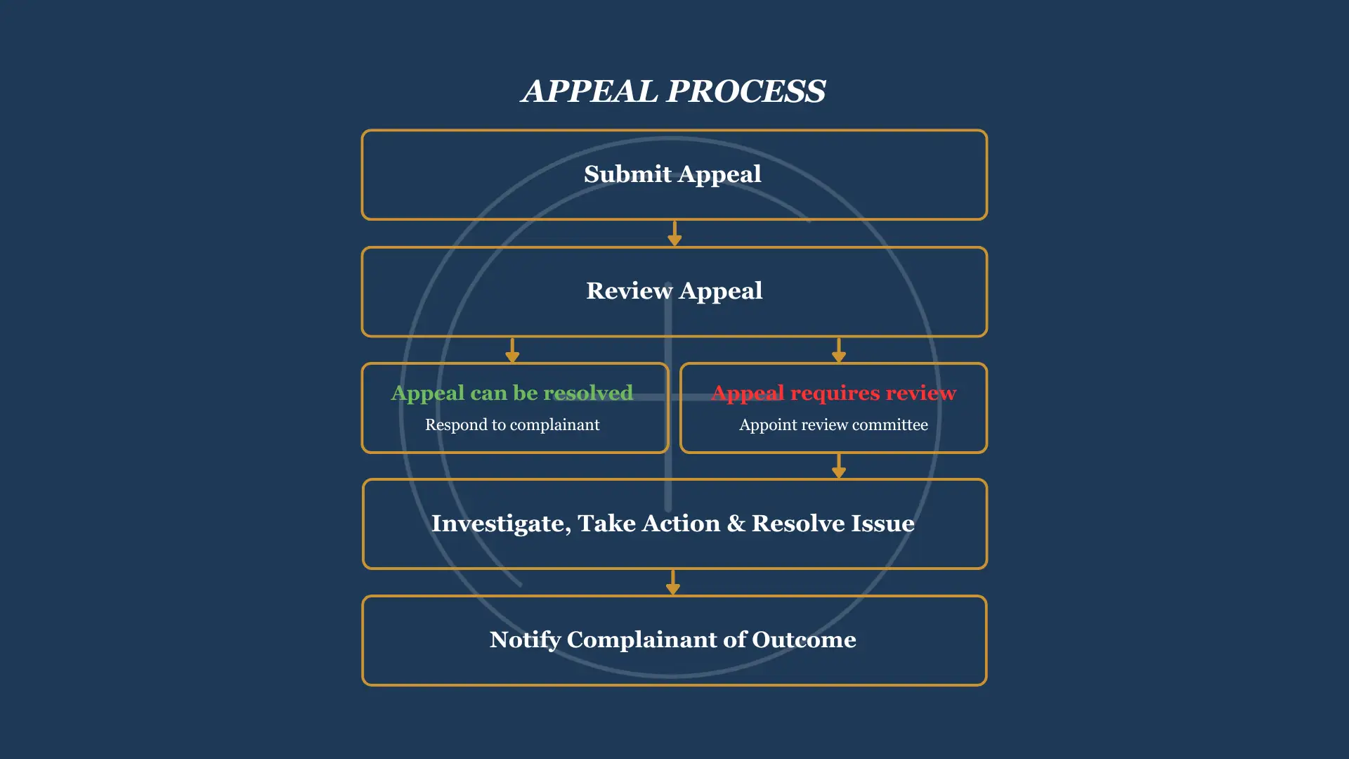 SAV Appeal process
