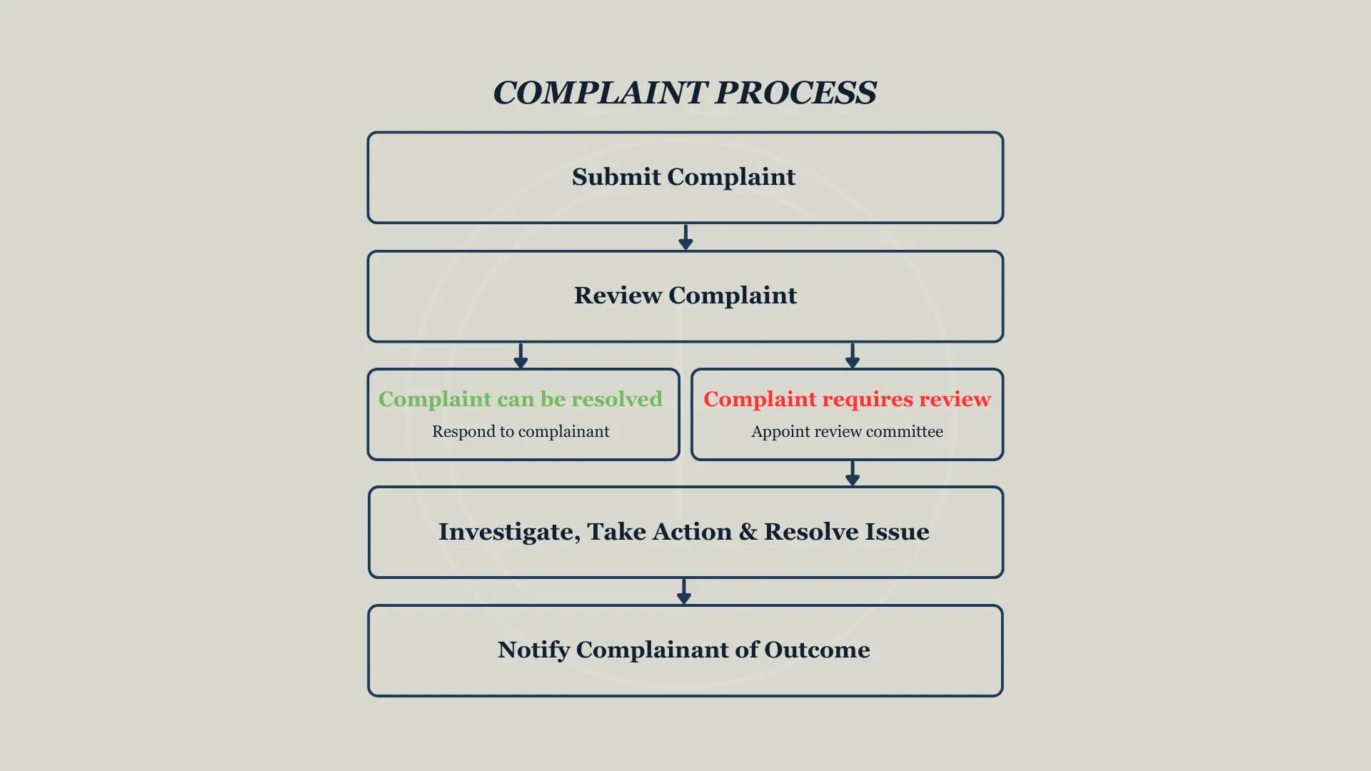 SAV compliant process